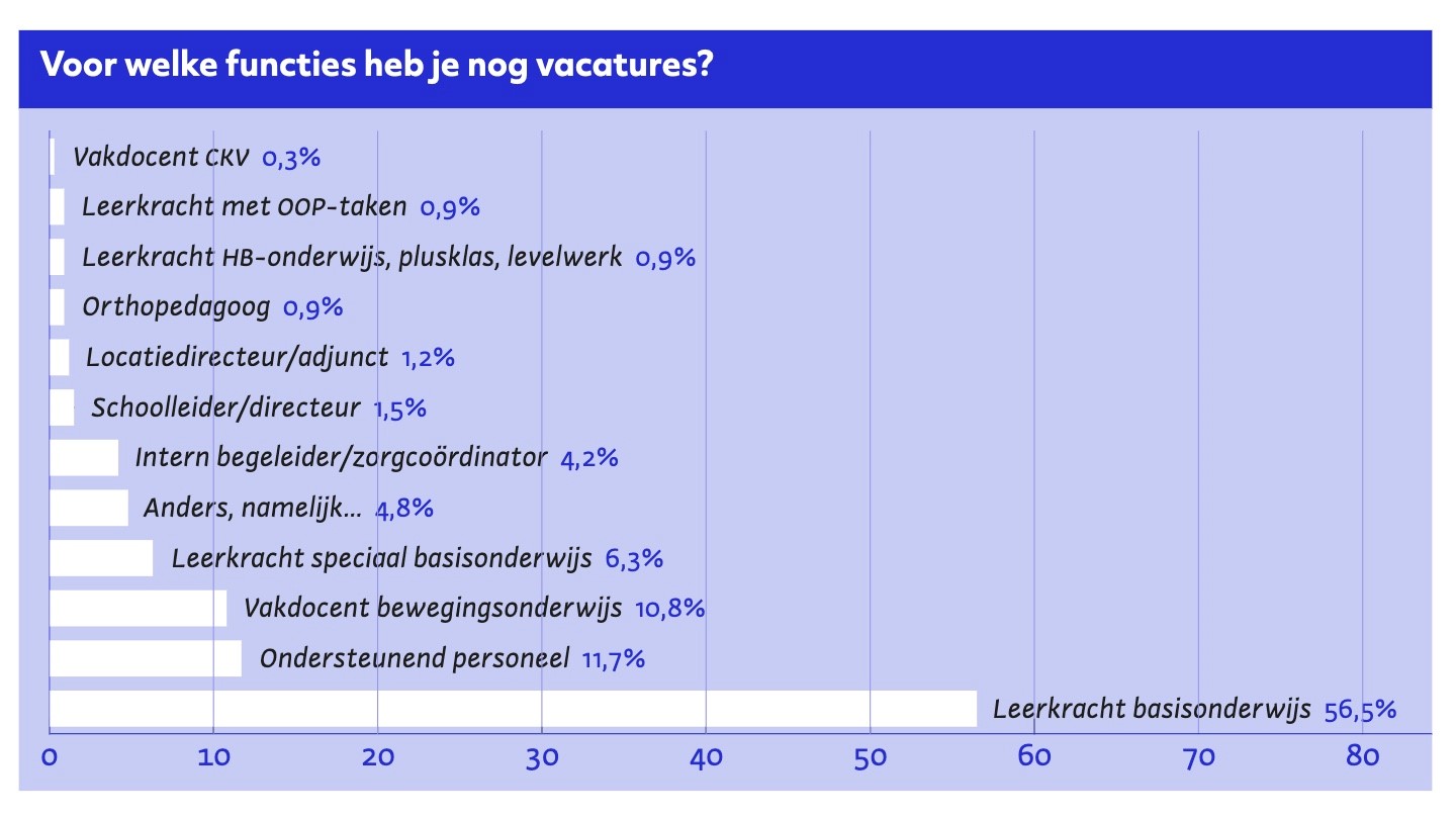 Openstaande vacatures