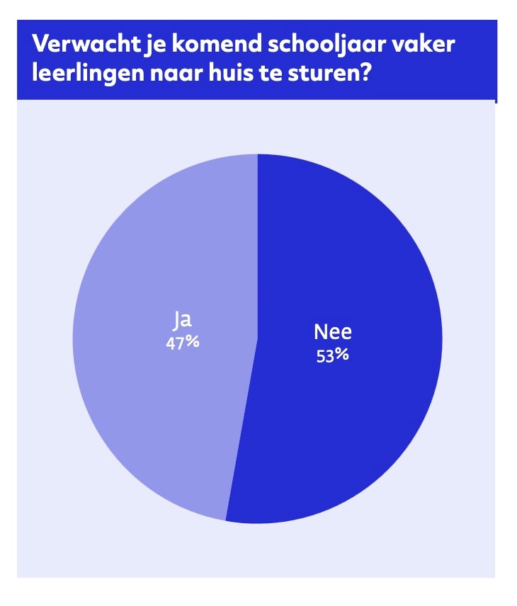 Verwachtingen