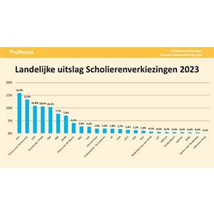 Uitslag Scholierenverkiezingen 2023 bekend Uitslag Scholierenverkiezingen 2023 bekend