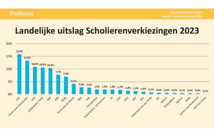 Uitslag Scholierenverkiezingen 2023 bekend